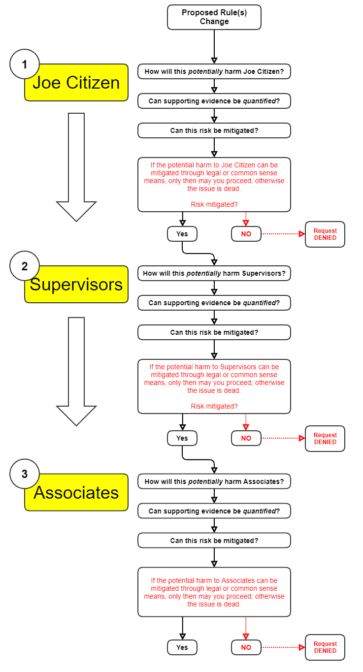 Potential Harm Decision Tree